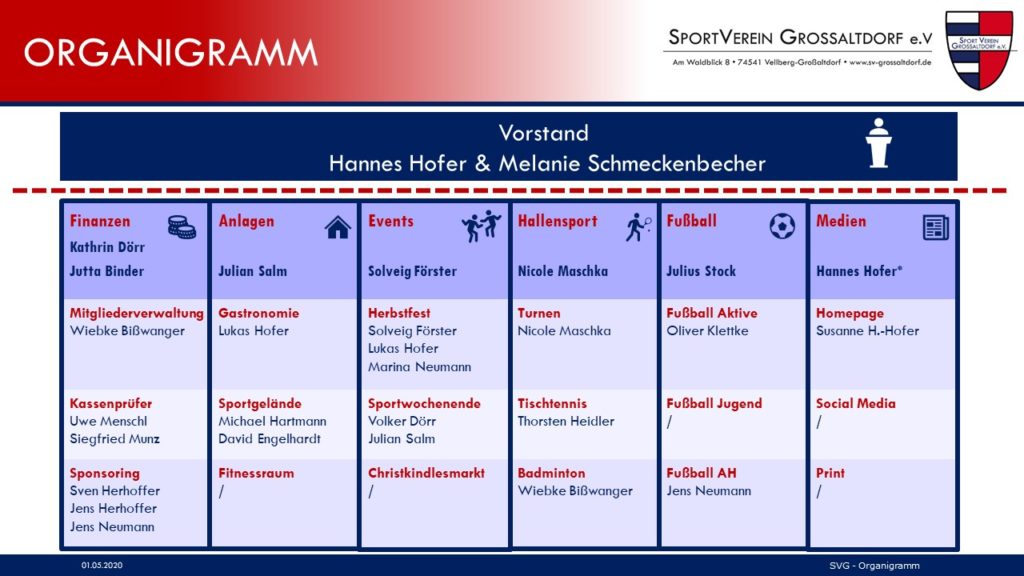 Grafik mit dem Organigramm des Vereins