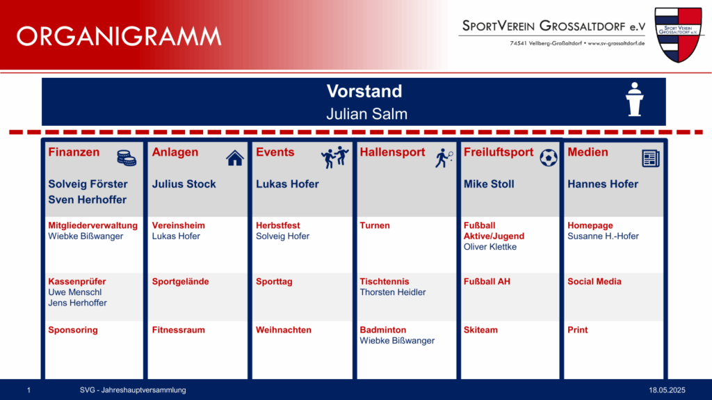Organigramm des SV Großaltdorf